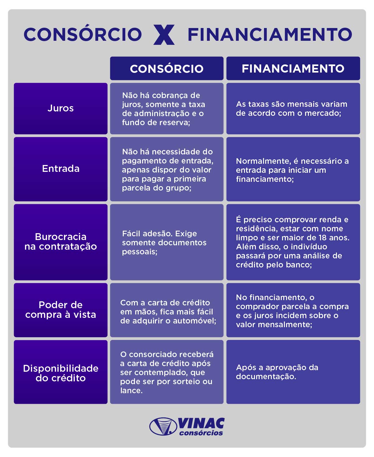  CONSÓRCIO X FINANCIAMENTO Juros; Não há cobrança de juros, somente a taxa de administração e o fundo de reserva; As taxas são mensais variam de acordo com o mercado; Entrada: Não há necessidade do pagamento de entrada, apenas dispor do valor para pagar a primeira parcela do grupo; Normalmente, é necessário a entrada para iniciar um financiamento; Burocracia na contratação: Fácil adesão. Exige somente documentos pessoais; É preciso comprovar renda e residência, estar com nome limpo e ser maior de 18 anos. Além disso, o indivíduo passará por uma análise de crédito pelo banco; Poder de compra à vista Com a carta de crédito em mãos, fica mais fácil de adquirir o automóvel; No financiamento, o comprador parcela a compra e os juros incidem sobre o valor mensalmente; Disponibilidade do crédito; O consorciado receberá a carta de crédito após ser contemplado, que pode ser por sorteio ou lance. Após a aprovação da documentação. 